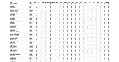 r/dragonfable on Reddit: Finding BIS and equipment progressions .